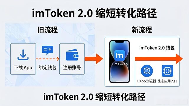 imToken 2.0 如何帮你的生意模式翻新