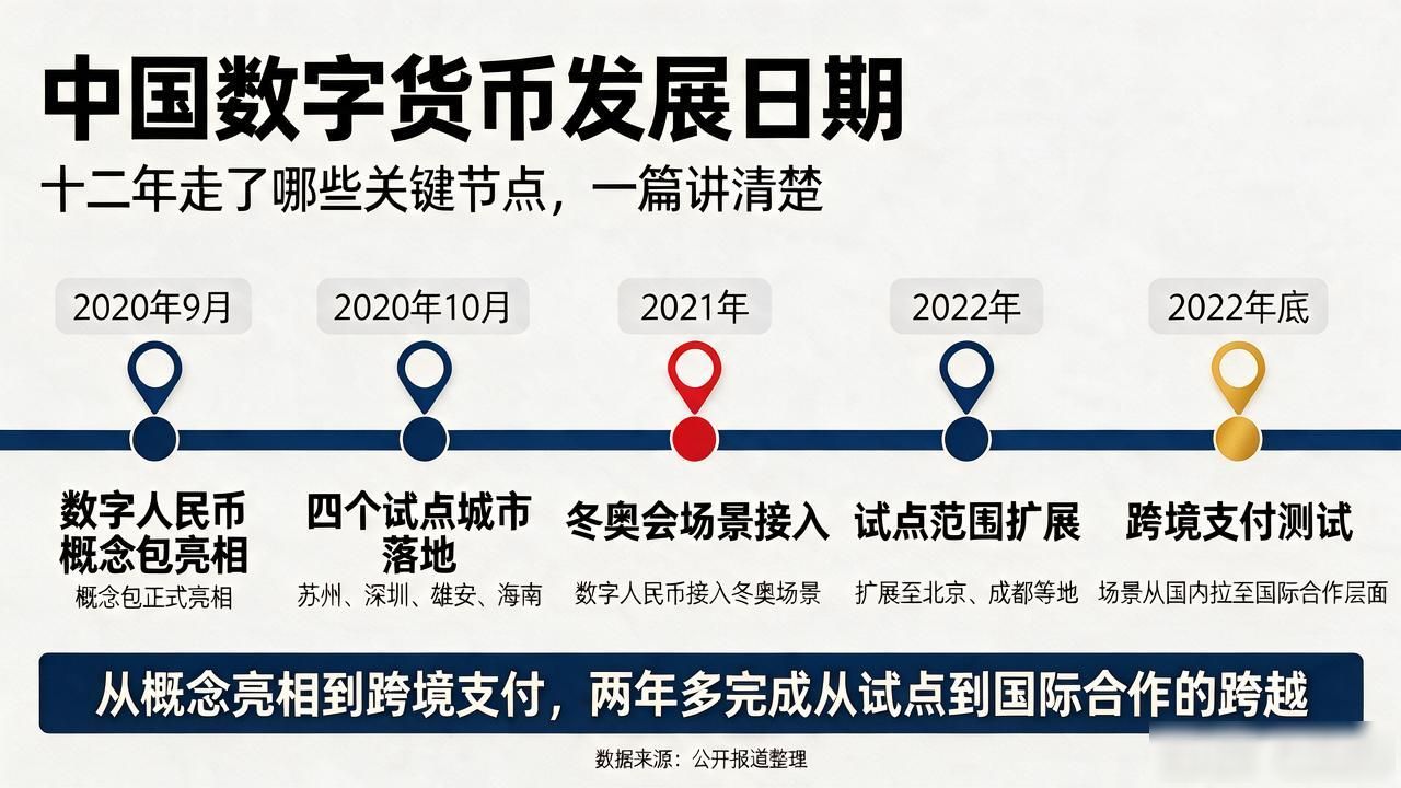 中国数字货币发展日期_央行数字货币关键节点_中国数字货币发展时间线